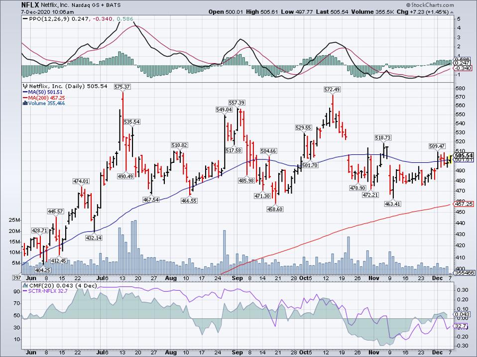 Simple Moving Average of Netflix (NFLX)