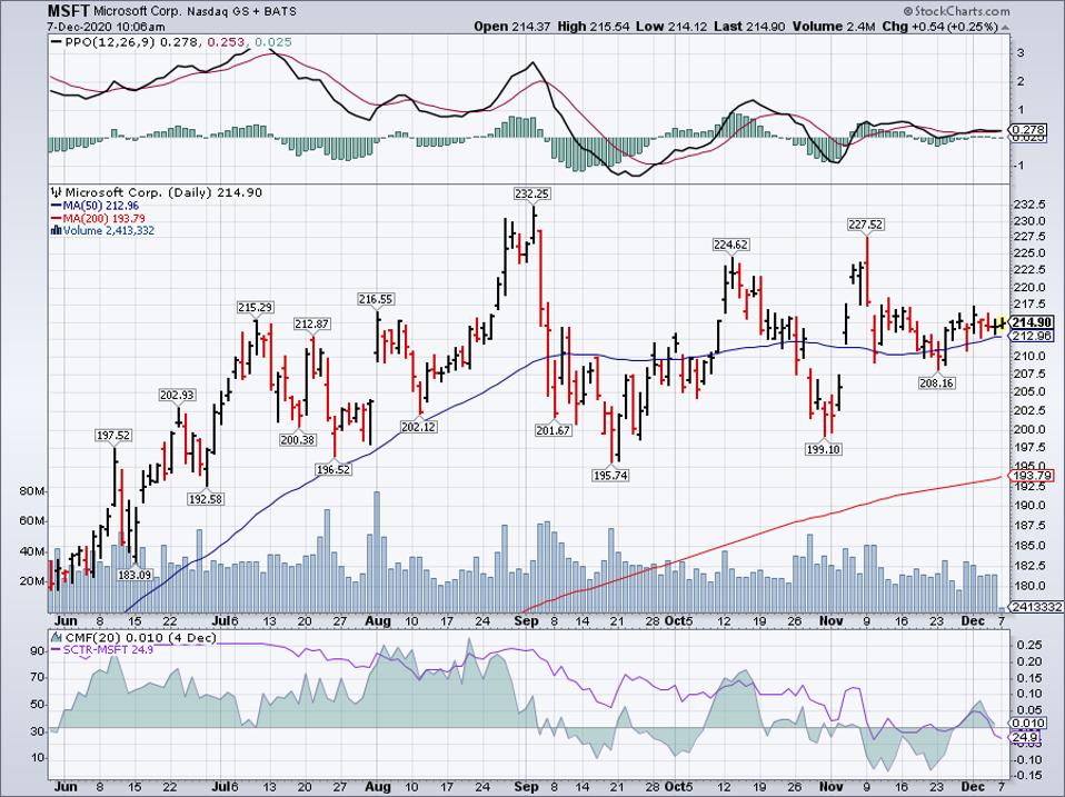 Simple Moving Average of Microsoft Corp (MSFT)