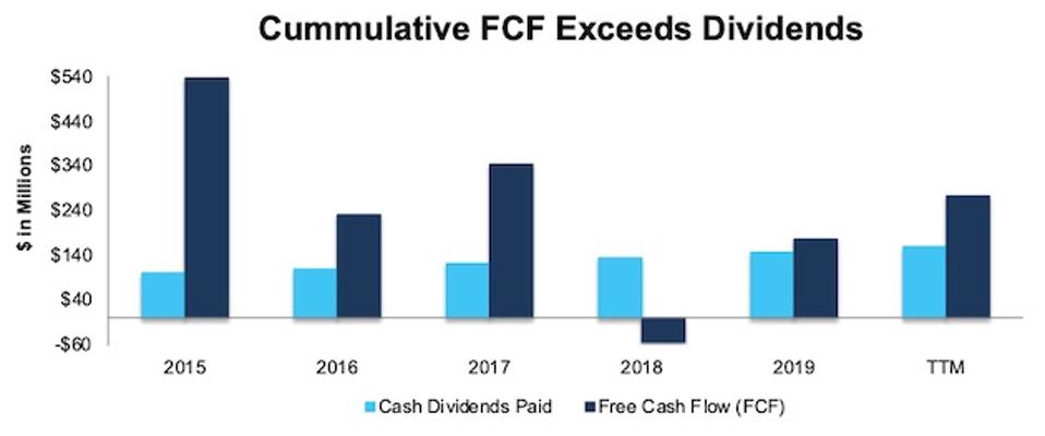 Chi trả cổ tức & FCF của Amdocs