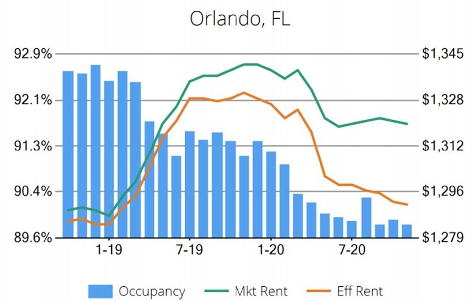 Graph of Orlando rents and occupancies