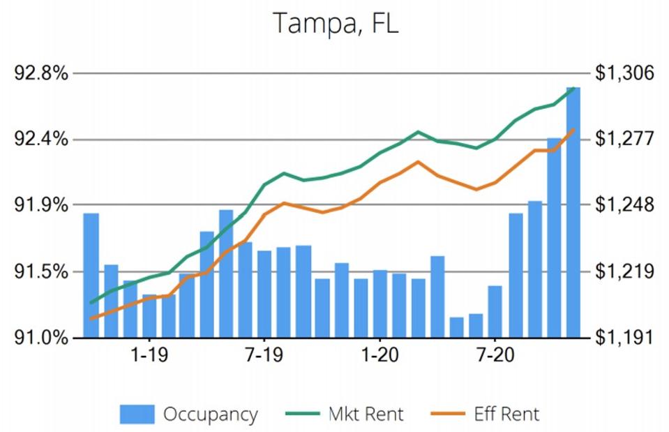 Graph of rents in Tampa