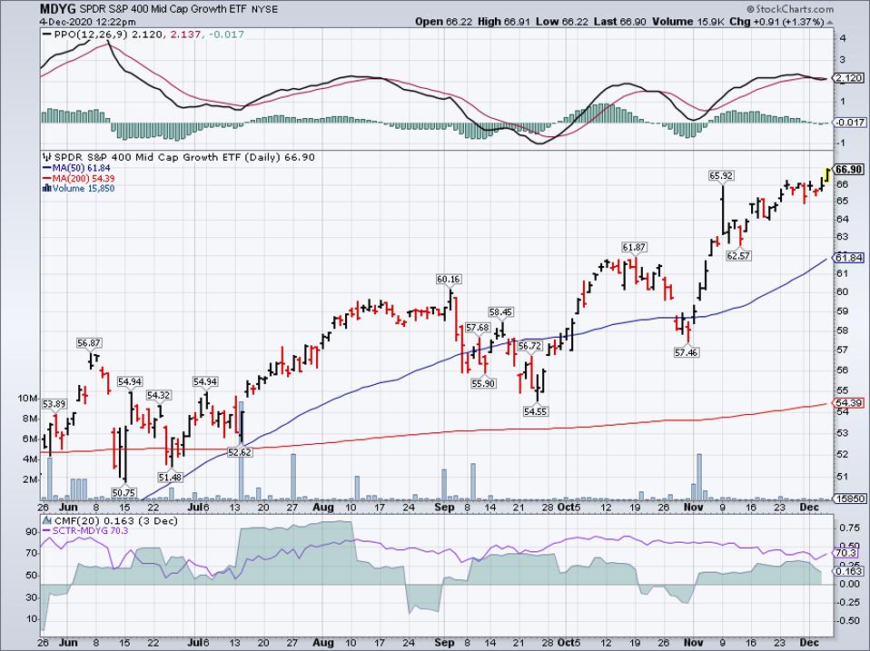 Đường trung bình trượt đơn giản của SPDR S&P 400 Mid CapGrowth ETF (MDYG)