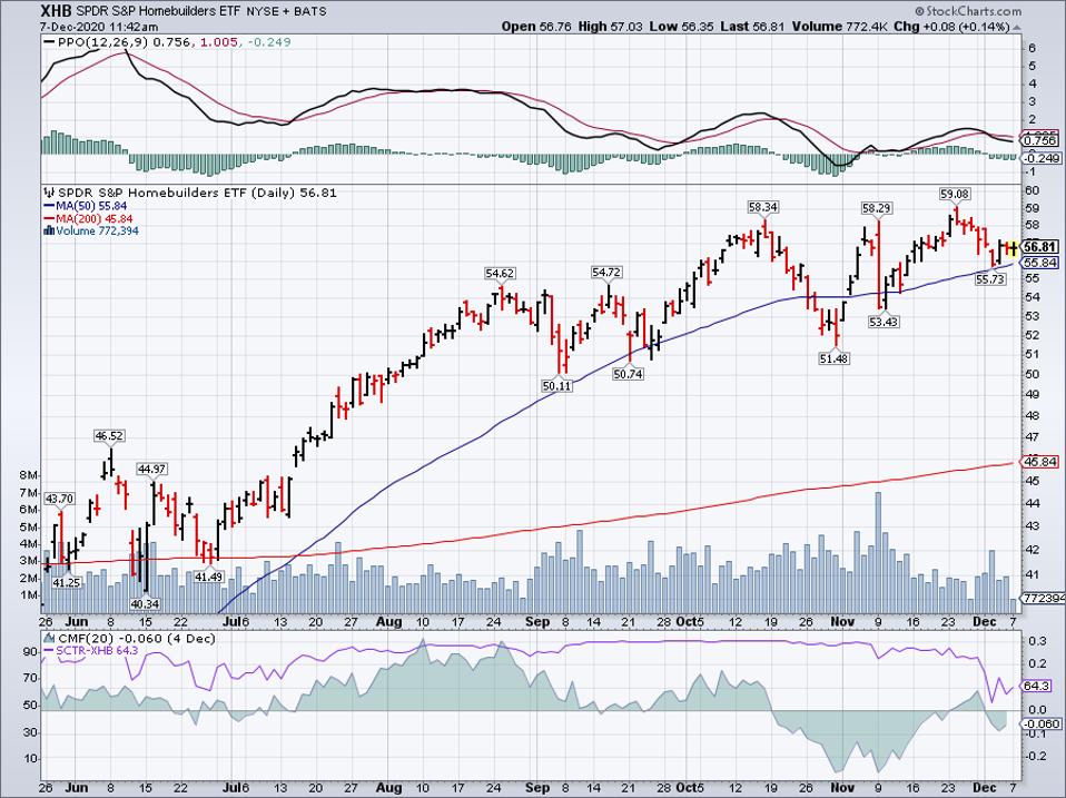 Đường trung bình động đơn giản của SPDR S&P Homebuilders ETF (XHB)