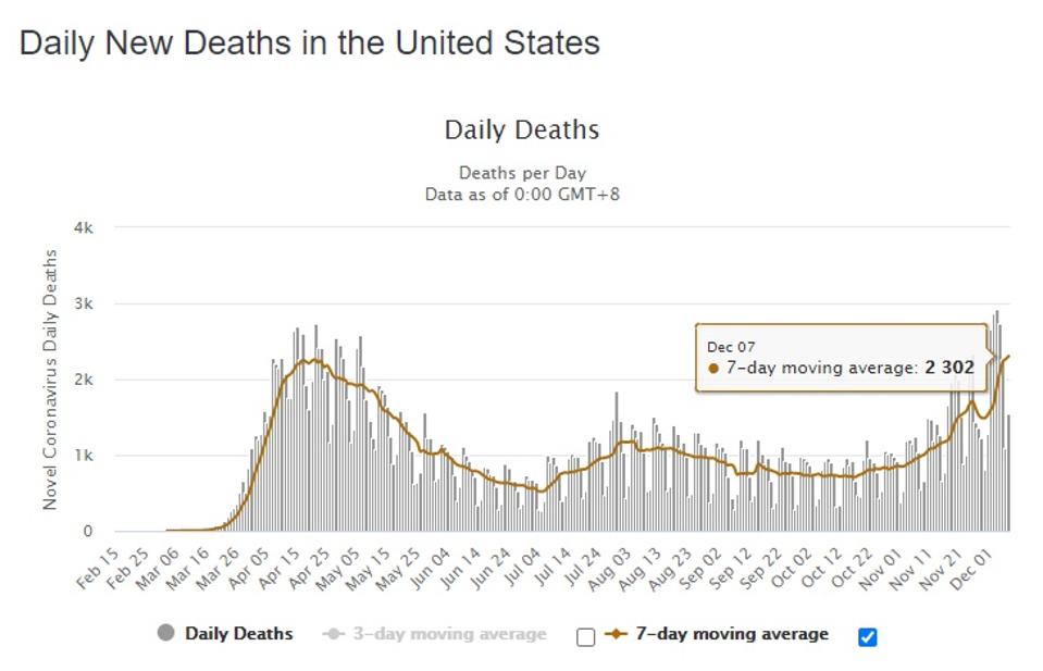 As mortes diárias registadas como consequência do novo coronavírus nos EUA.