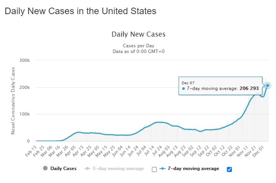 Le nombre de nouveaux cas quotidiens de coronavirus aux États-Unis.