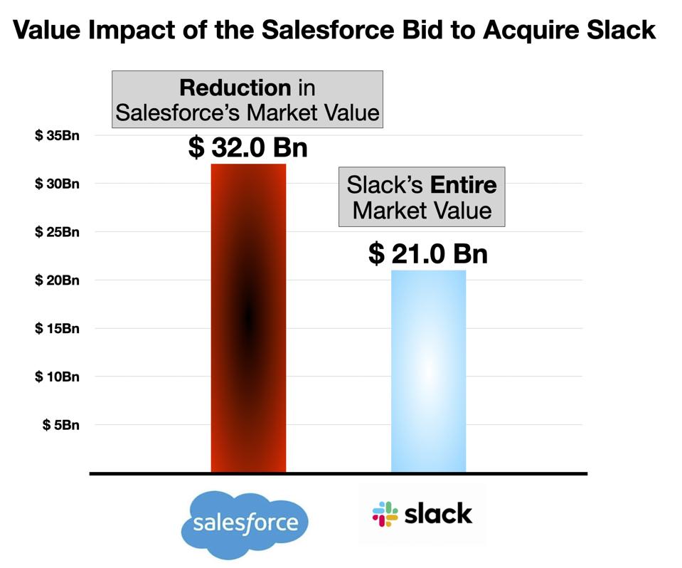 Salesforce To Buy Slack A Case Study In Value Destruction? (Part 1)