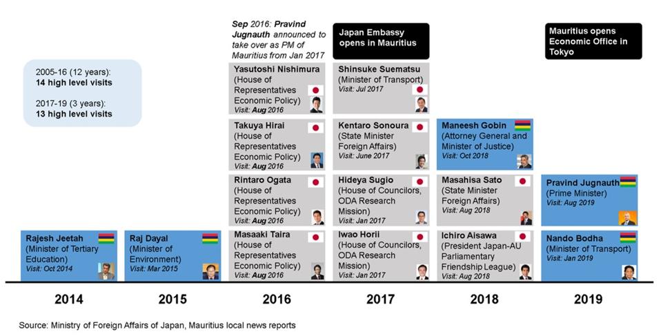 There was a 3-fold increase in visits between officials from Japan since the summer of 2016