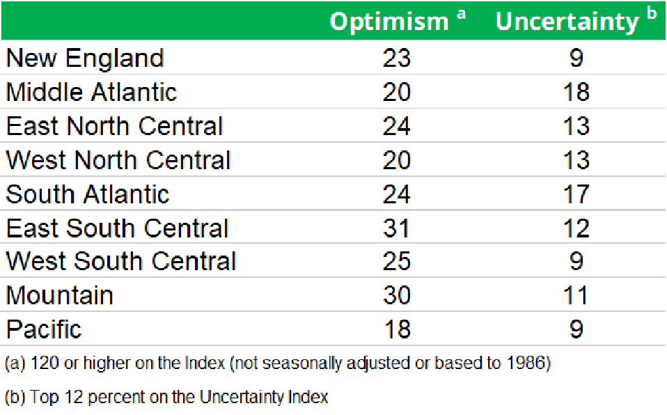 Optimism and Uncertainty, by Region