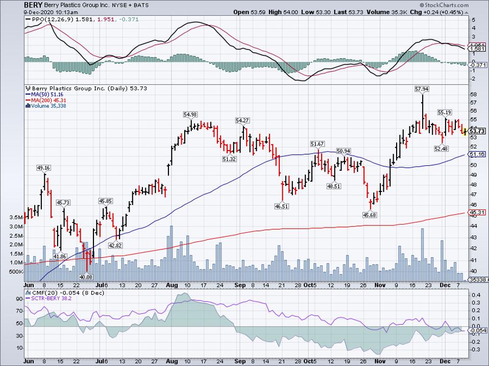 Simple Moving Average of Berry Global Group Inc (BERY)