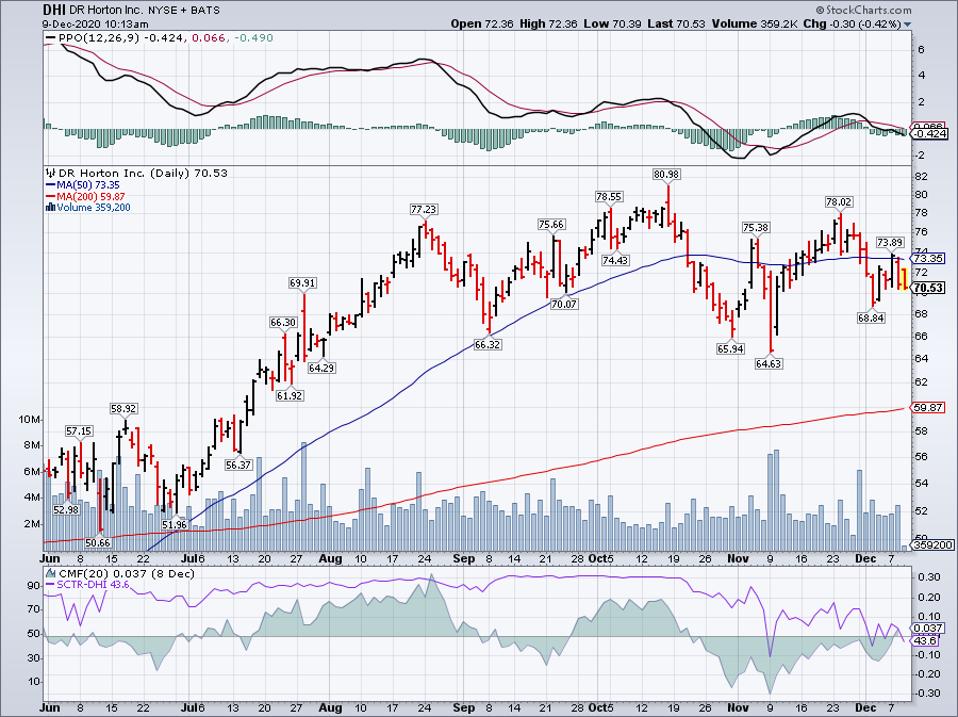 Simple Moving Average of D.R. Horton Inc (DHI)