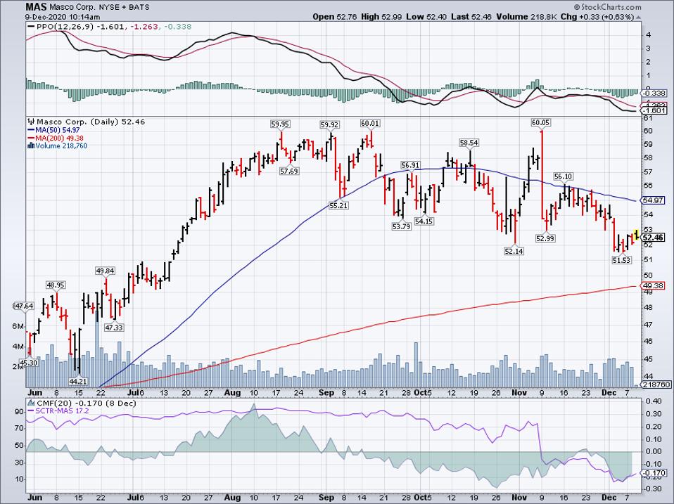 Simple Moving Average of Masco Corp (MAS)