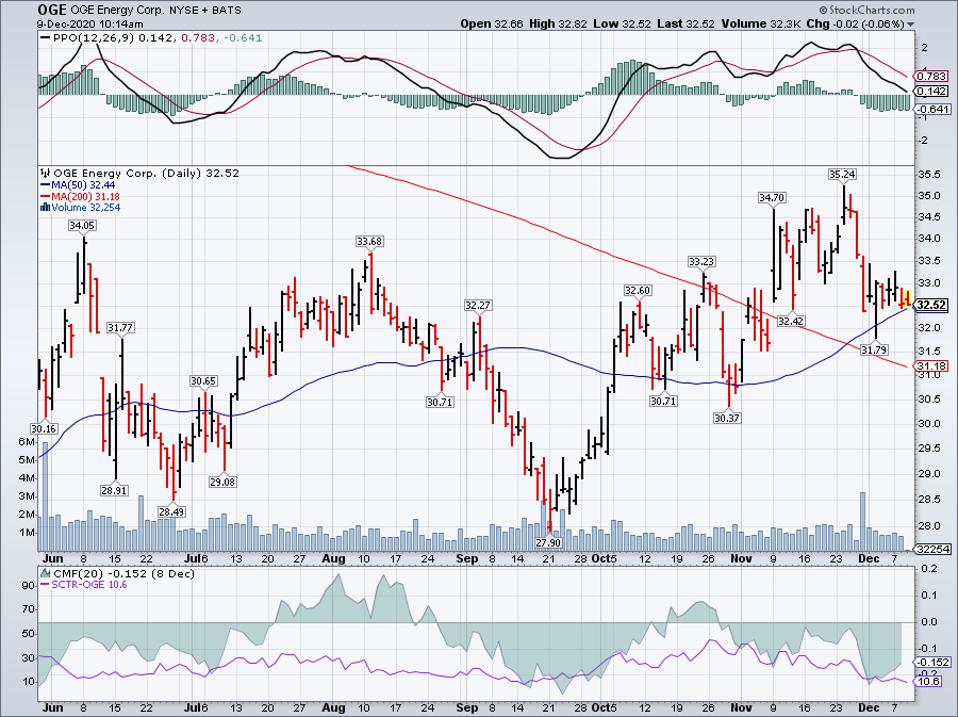 Simple Moving Average of Oge Energy Corp (OGE)