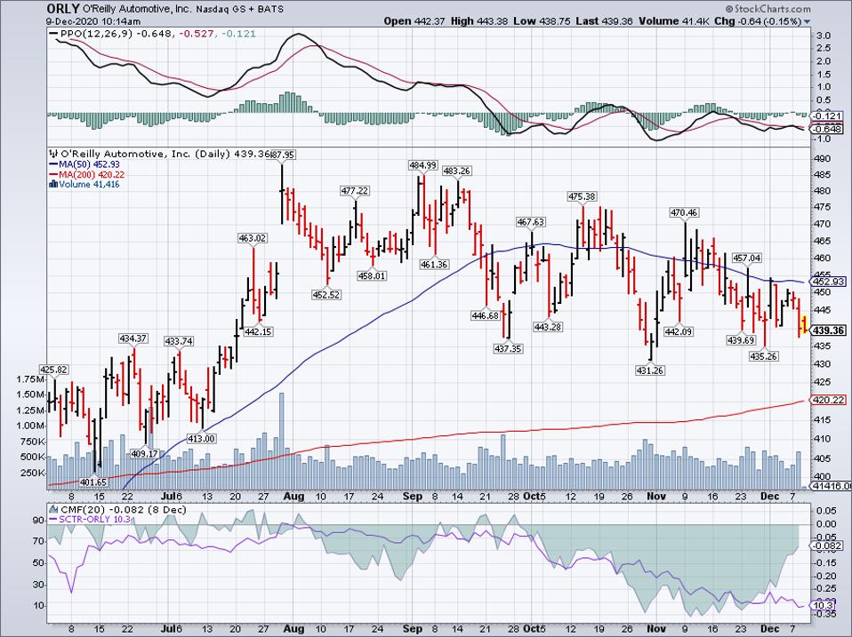 Simple Moving Average of O'Reilly Automotive Inc (ORLY)