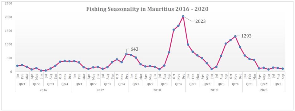 Under the Jugnauth Government, Mauritius significantly increased the number of fishing operations it permitted from Port Louis