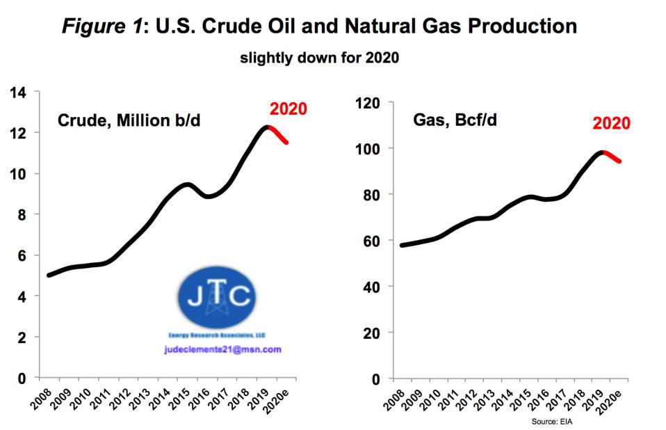 U.S. oil & gas production 2008-2021