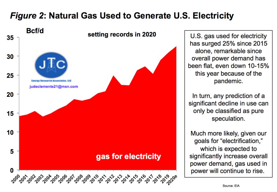 U.S. gas used for electricity, 2000-2020