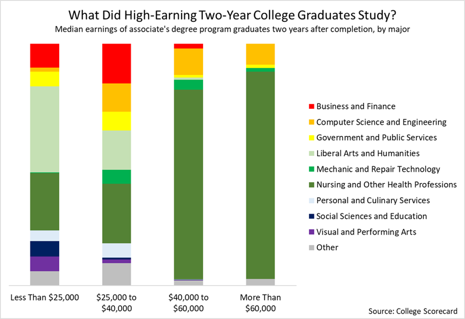 high earning two year college graduates studied nursing