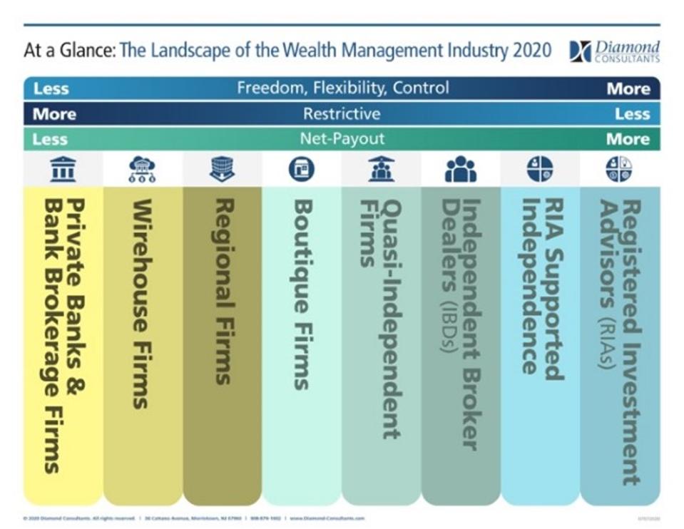 Wealth Management Topics The Wealth Management Landscape At A Glance: What Financial Advisors ...