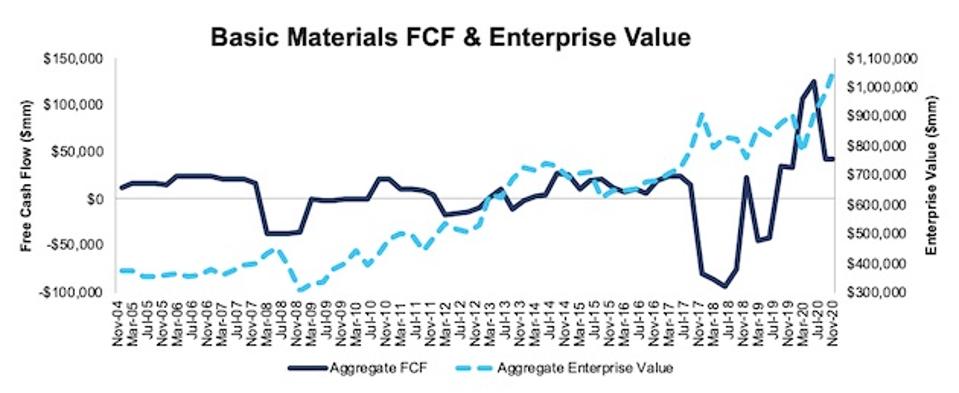 Four S&P 500 Sectors Have A Rising FCF Yield Through 3Q20