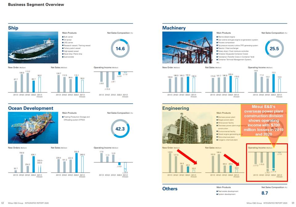 In Mitsui E&S 2020 Annual Report, losses from the Engineering division in which all Power Plant contracts were recognized, brought the entire group in the red (highlighted by Forbes on the bottom right).