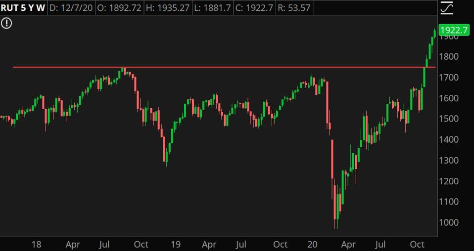 Nguồn dữ liệu: FTSE Russell Indexes. Nguồn biểu đồ: Nền tảng thinkorswim® từ TD Ameritrade.