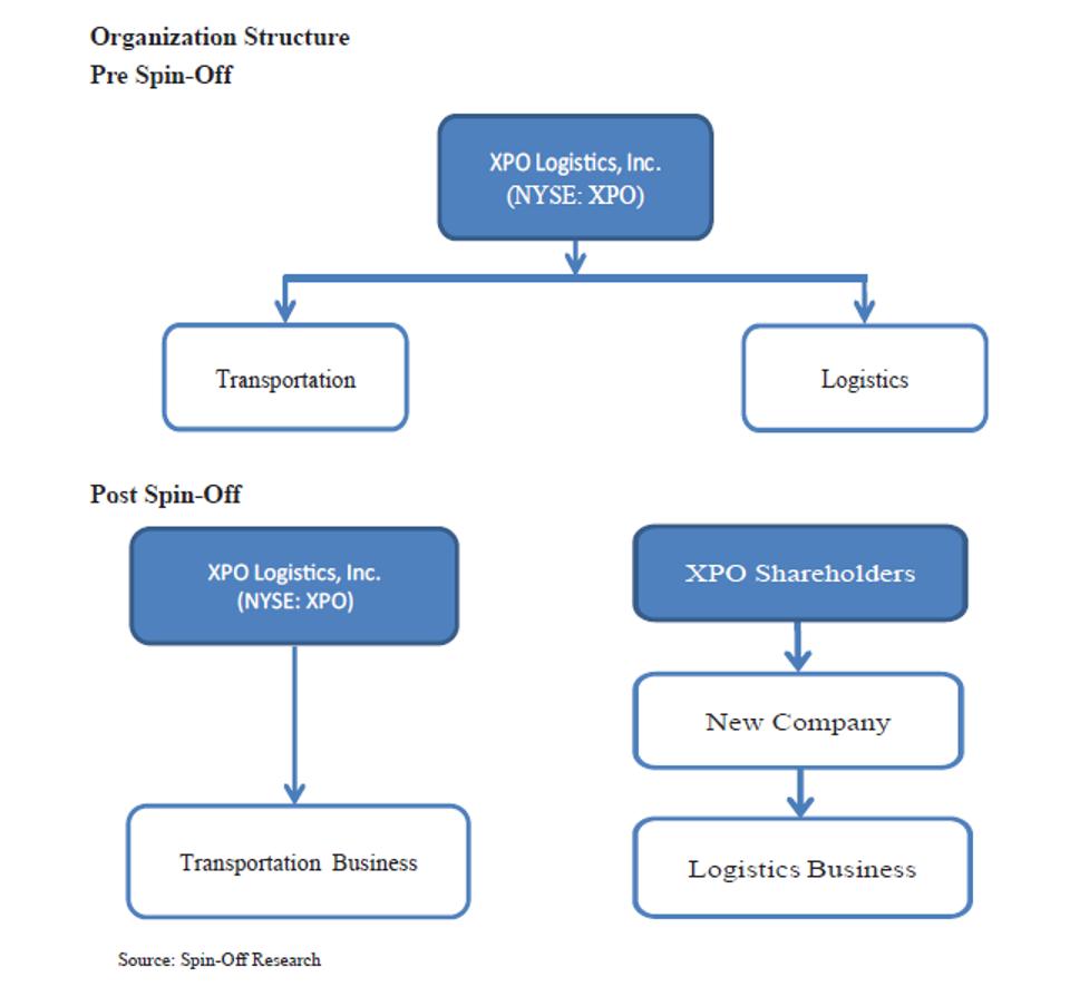 Separate Logistics XPO Logistics To Spin-Off Its Logistics Segment Into A Separate ...