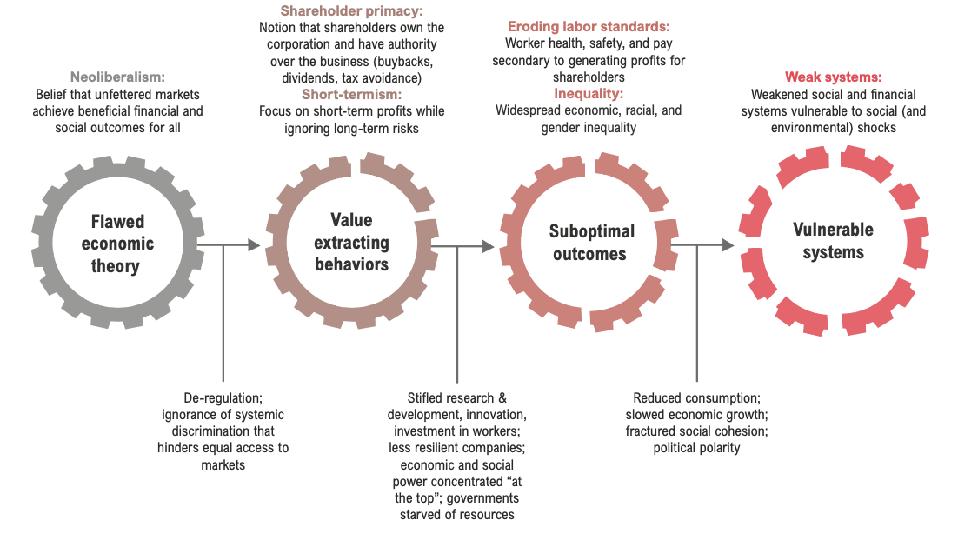 Pre-existing systemic vulnerabilities: Flawed theory, value-extracting behaviors, and suboptimal outcomes