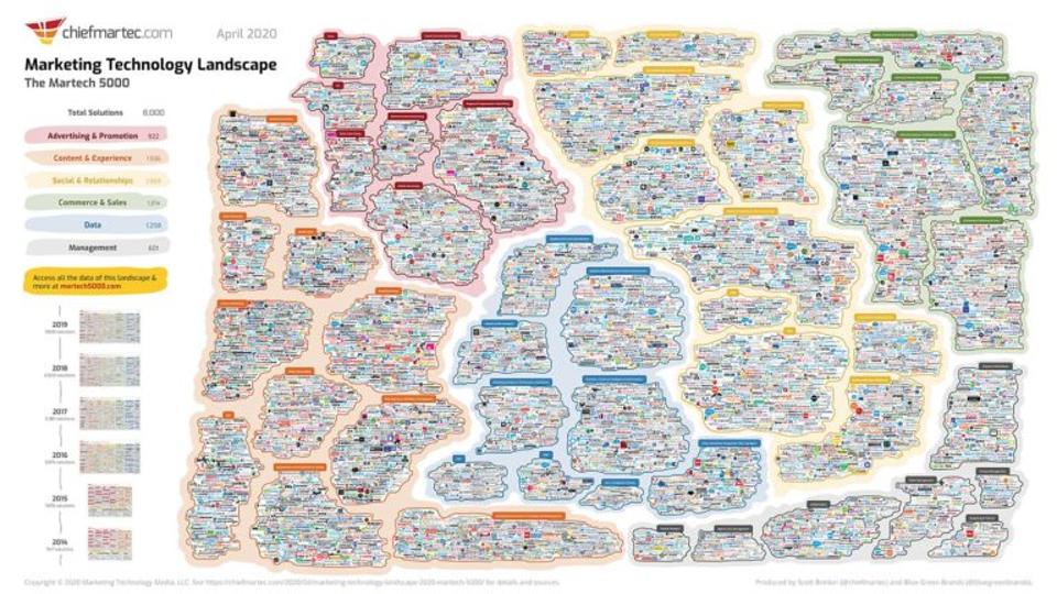 Marketing Technology Landscape Supergraphic (2020): Martech 5000 — really 8,000, but who’s counting?