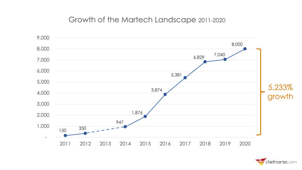 5,233% growth of the martech landscape since 2011.