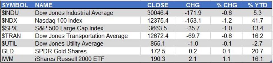 Markets