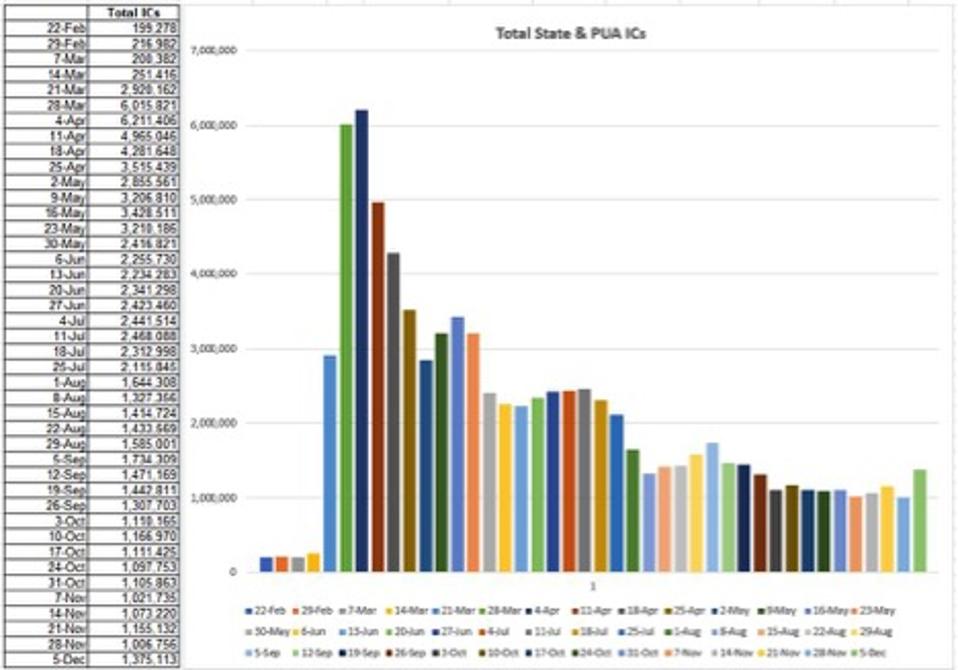 The week ended December 5th saw 1.375 new claims