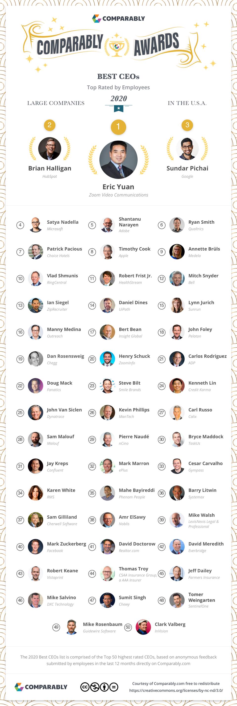 Listado de los directores ejecutivos mejor calificados para grandes empresas