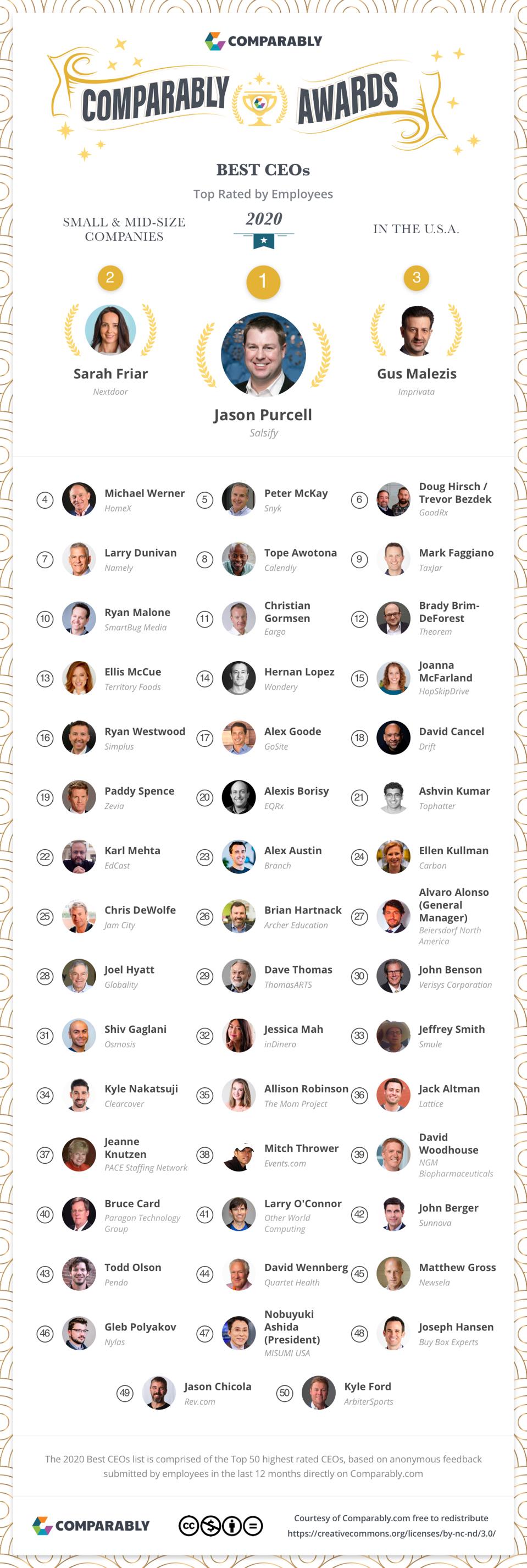 Los 50 principales directores ejecutivos de empresas pequeñas y medianas