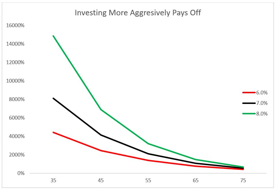 ROTH IRA Conversion Power And TaxFree
