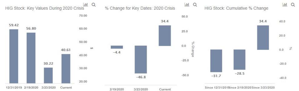Stock % Change