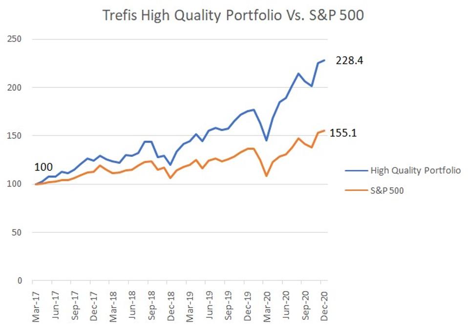 High Quality Portfolio