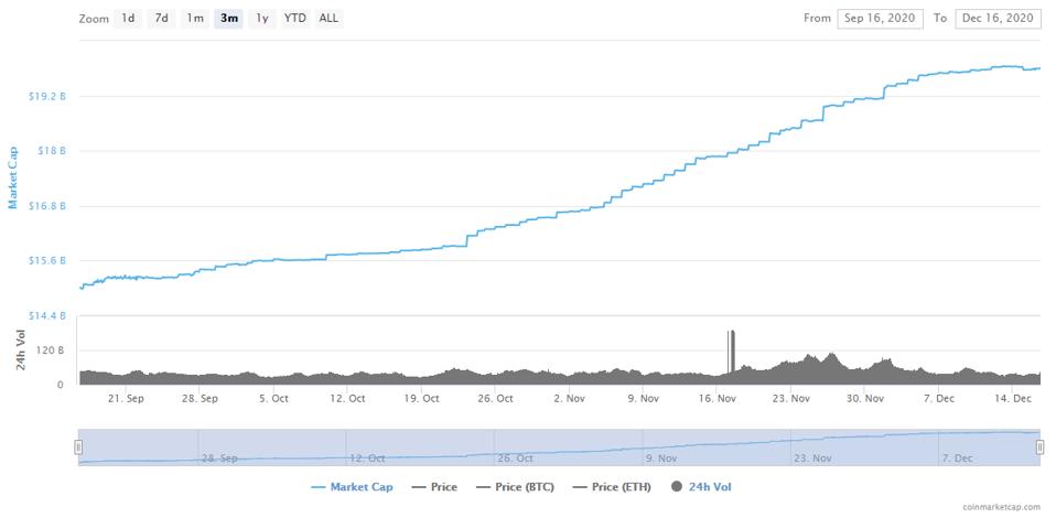 De hoeveelheid ketting die is uitgegeven sinds 16 september