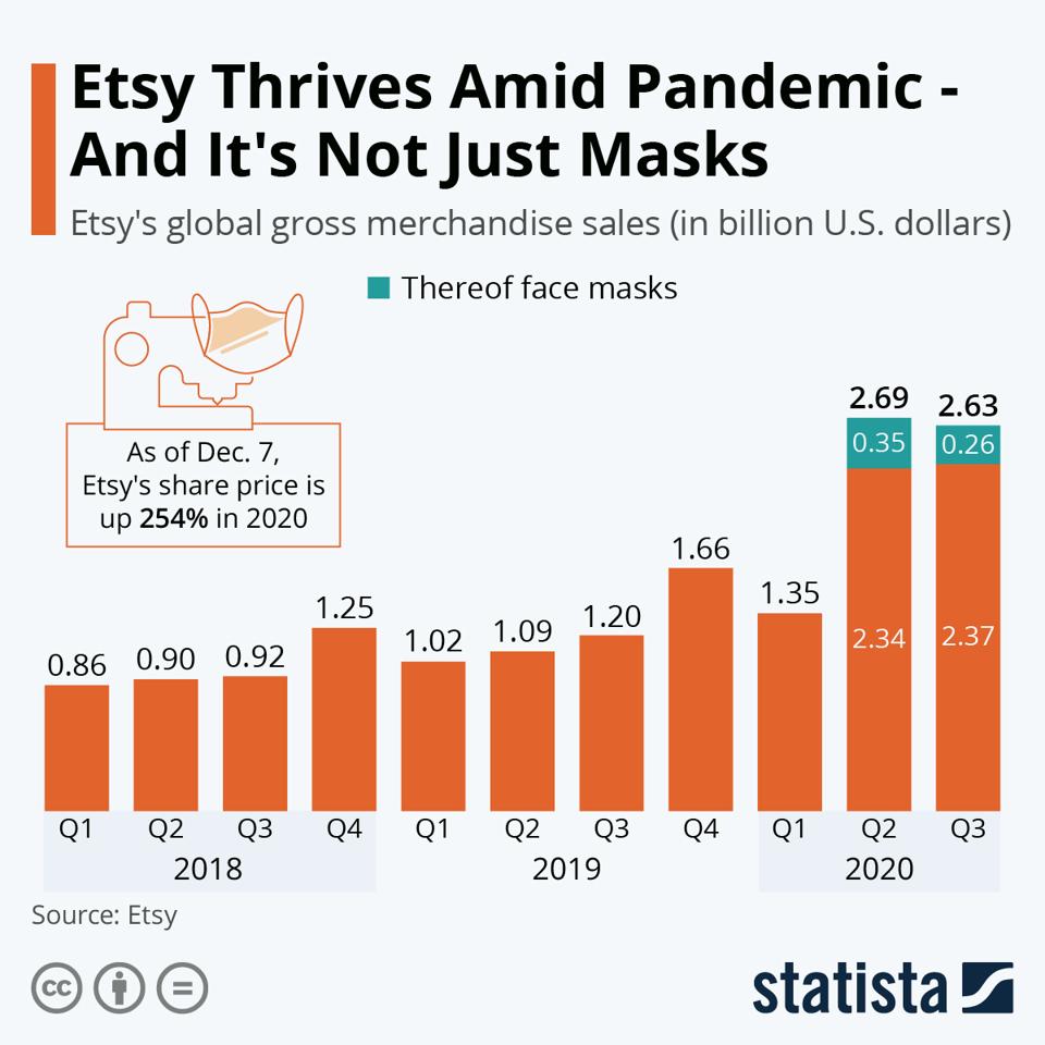 The Covid pandemic catalyzed the revenue growth of Etsy.