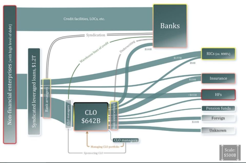Banks and other financial institutions are significantly interconnected.