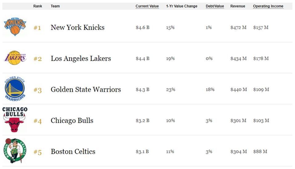 The New York Knicks are estimated to be worth $4.6 billion by Forbes.