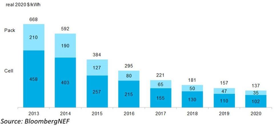 Battery prices graph