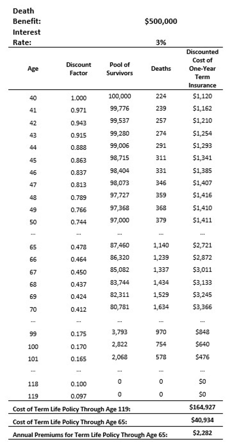 Pricing a Term Life Insurance Policy for a Forty-Year-Old Male