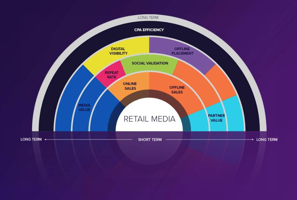 The impact of trade media spend over time. Some categories have lasting impact from short term to long term, such as offline sales impact. Others are realized only once some of the short term impacts have been felt in the broader market.
