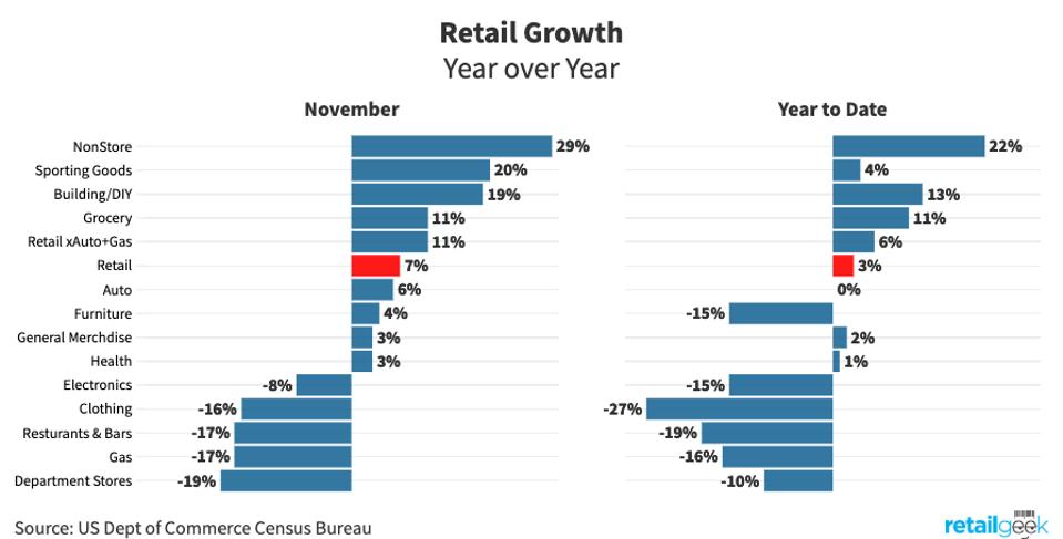 Crecimiento año tras año del comercio minorista