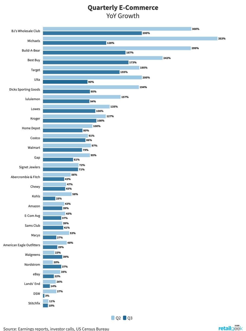 Crecimiento trimestral del comercio electrónico de varios minoristas públicos