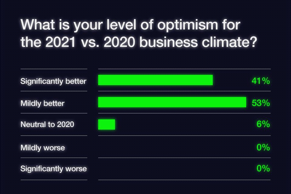 Survey response on the level of optimism for the 2021 vs. 2020 business climate