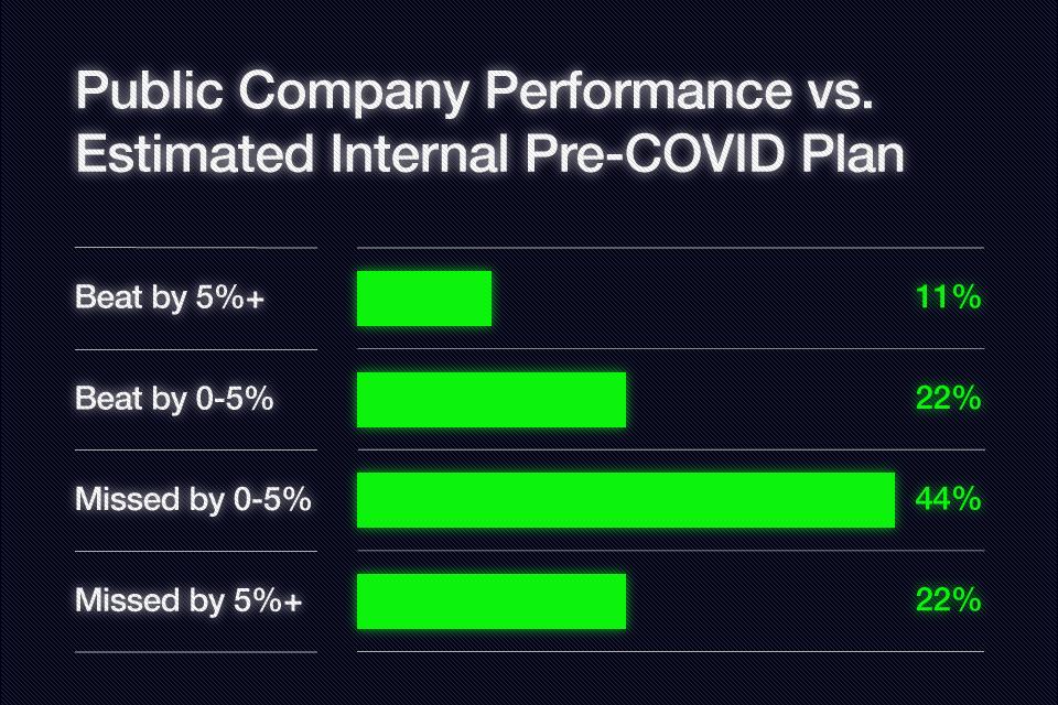 Public Company Performance vs. Estimated Internal Pre-COVID Plan