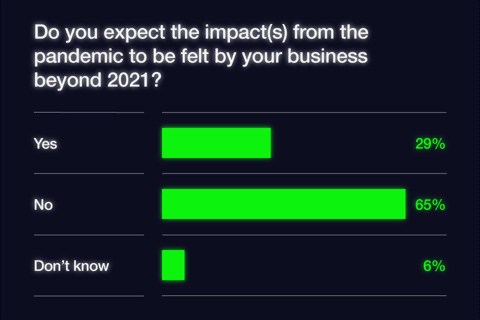 Survey response showing the expected impact of the pandemic on business beyond 2021?