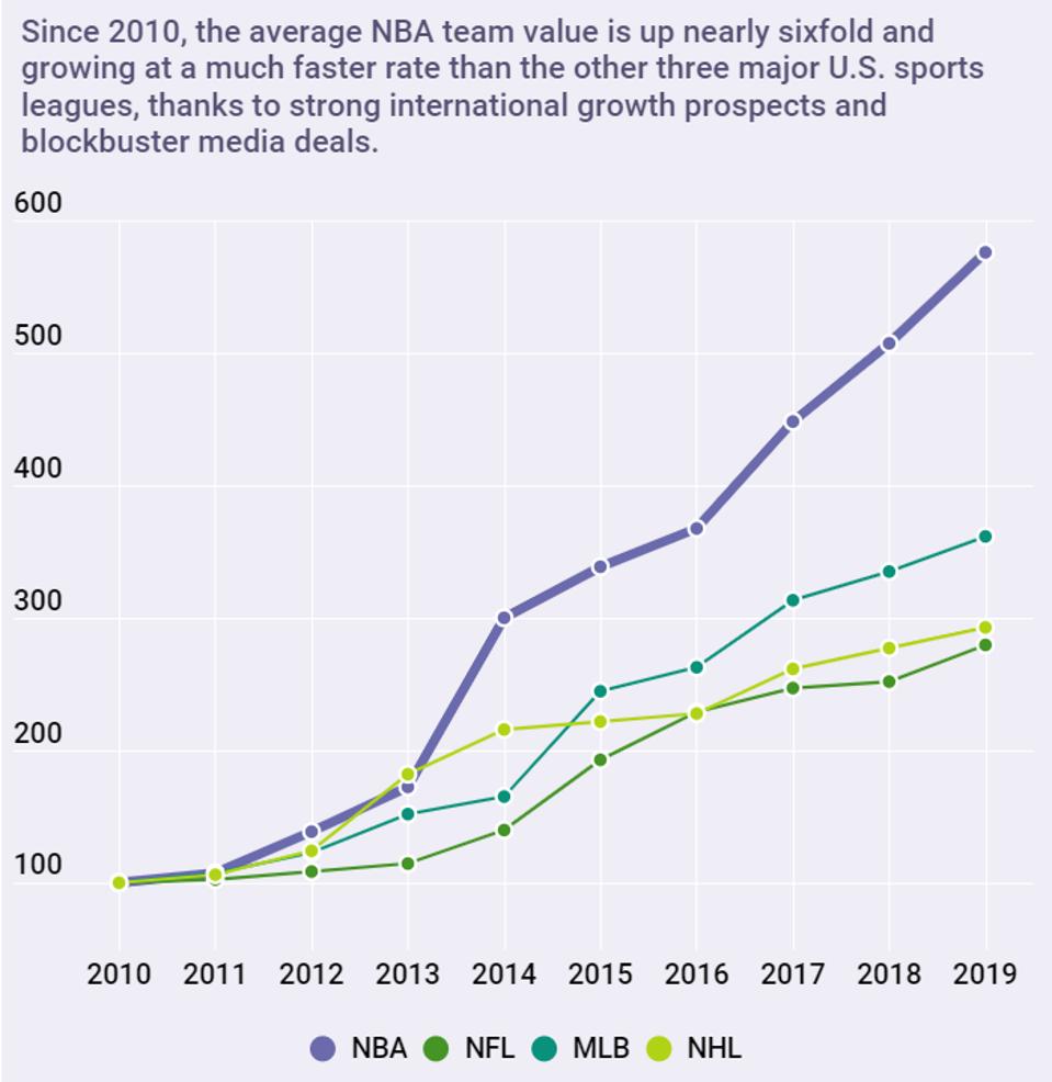 NBA team values have appreciated faster than other sports leagues.