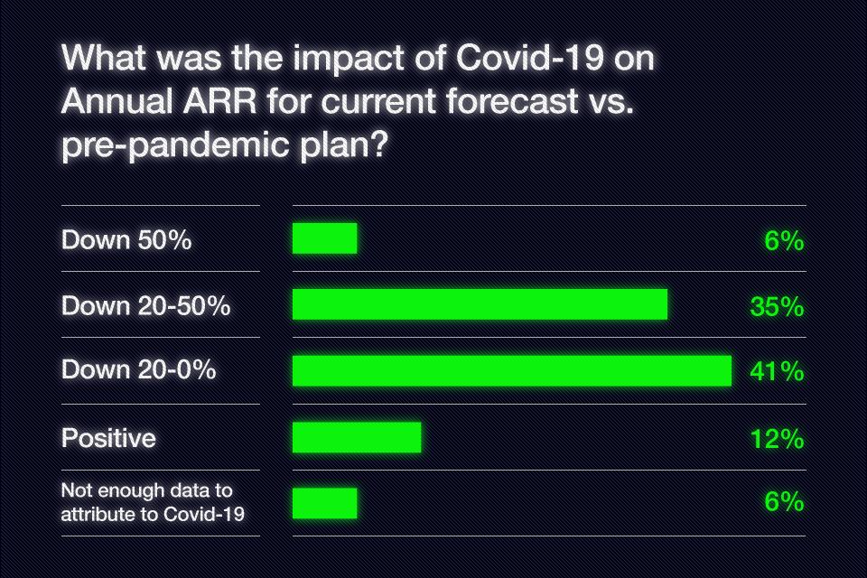 Survey response showing the impact of Covid-19 on annual ARR for current forecast vs. pre-pandemic plan